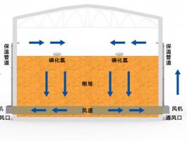 環流熏蒸系統綜述